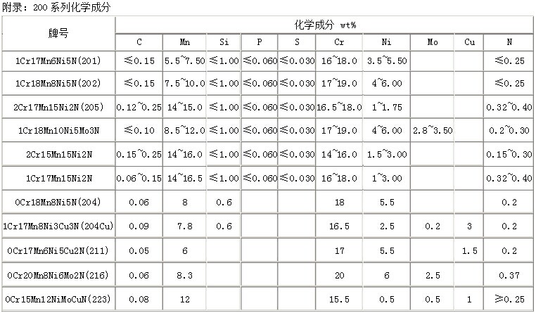 200系列不锈钢材料化学成分详细列表